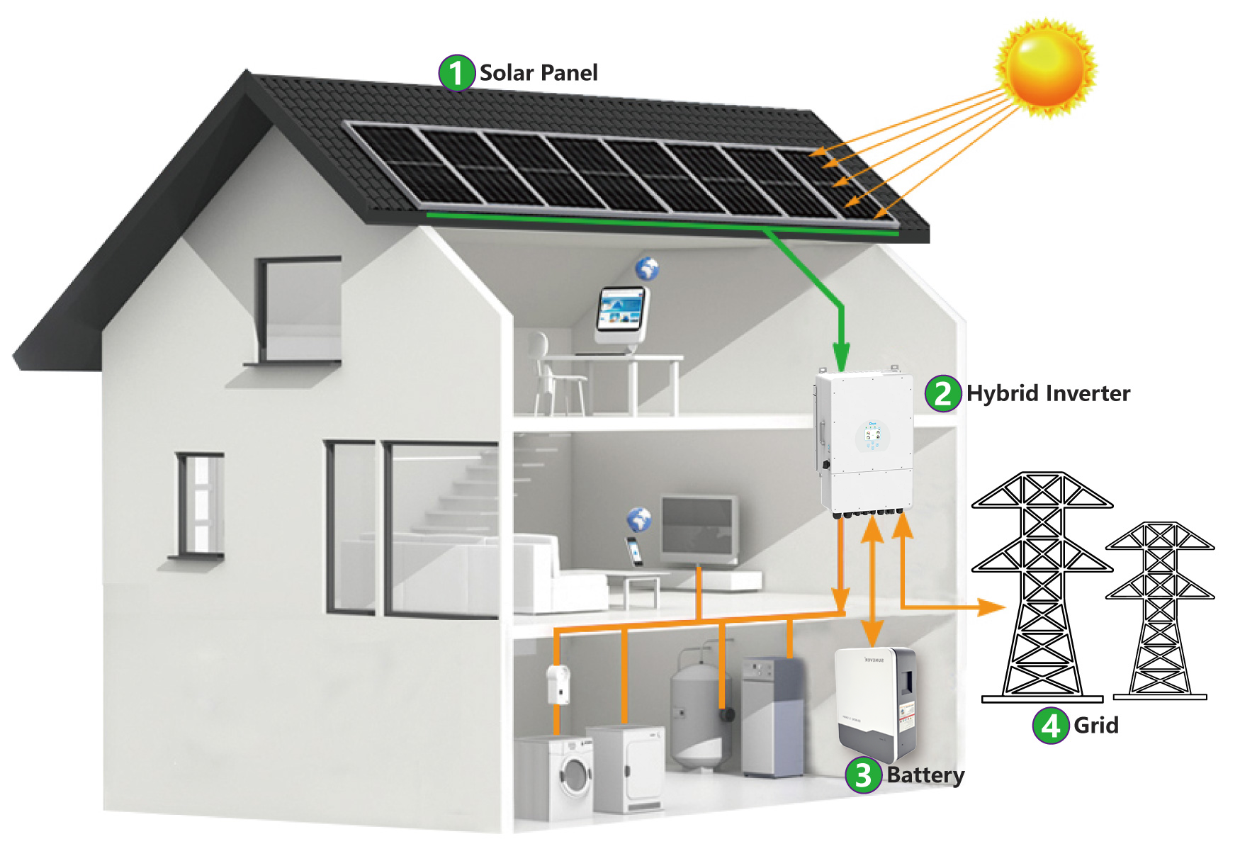 Pre-sales Project Design Solar Home Power System with All-in-One Hybrid Controller MPPT