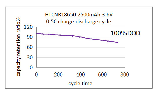 Long-Lasting LiFePO4 Lithium Battery 18650 3.2V 3.7V 2500mAh for Electric Bike Golf Cart