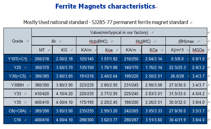 Strong Block Shaped Ceramic Ferrite Magnets C5 C8 Grade For Industrial Use