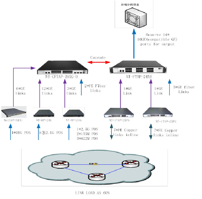 NetTAP Accelerate Threat Response 5G Network Packet Broker Bring Security Services
