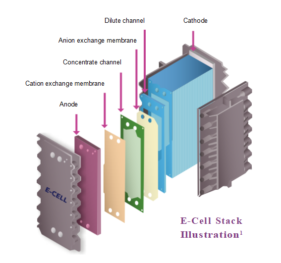 Veolia EDI Module performance data