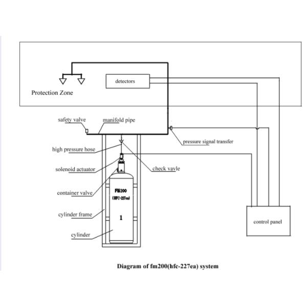 180L 150L HFC-227ea FM200 Fire Suppression System