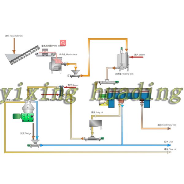 1500MM Automatic Disc Centrifuge Oil Extraction Fish Oil Filter Machine