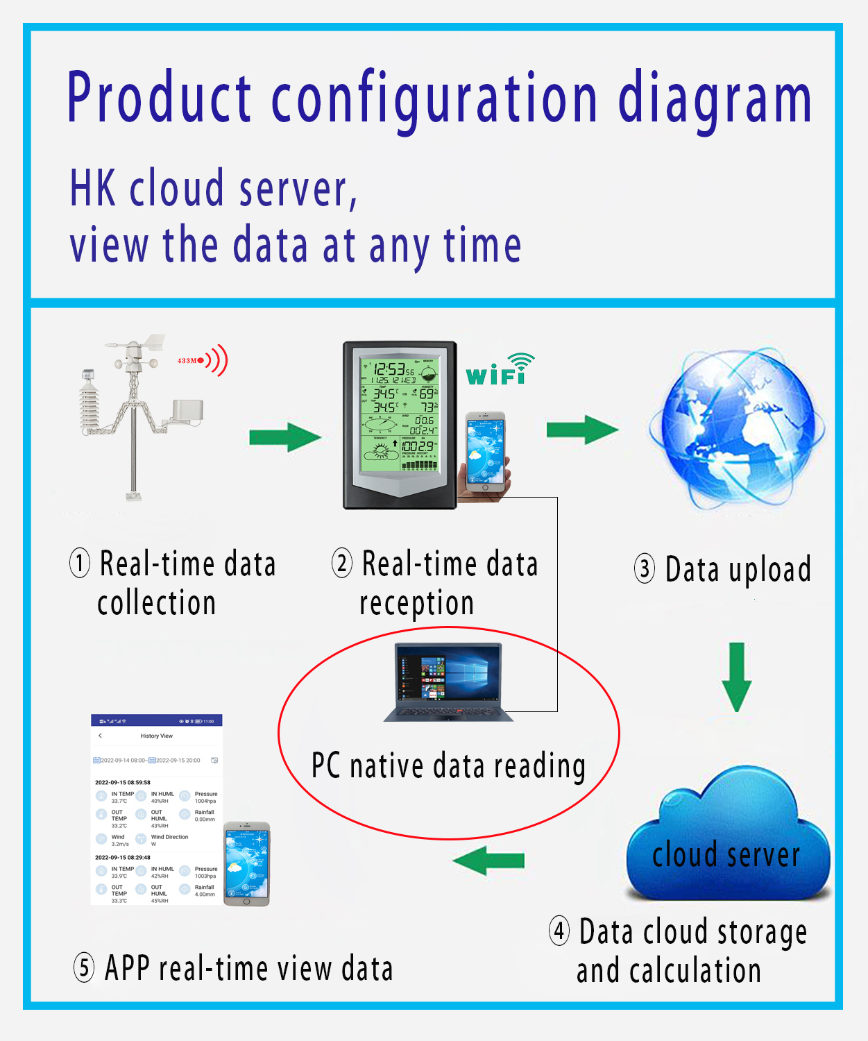 Temperature Sensor Rain Gauge Weather Station For Indoor And Outdoor -40 To 60 ° C Range