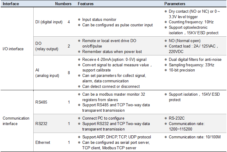 Programmable Ethernet 3G 4G Gprs Gsm Sms Gps Telemetry Data Logger Modbus Gateway IO Module remote terminal unit Alarm