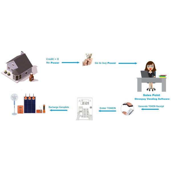 60HZ House Solar Panel System , 12.8V LiFePO4 Residential Solar Panel System