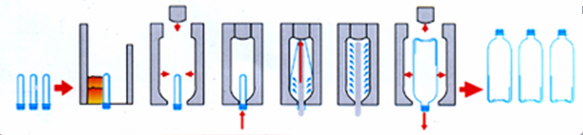 Plastic Bottle Blowing Machine For 0.1L- 3L Mineral Water Jar / Food Storage Boxes