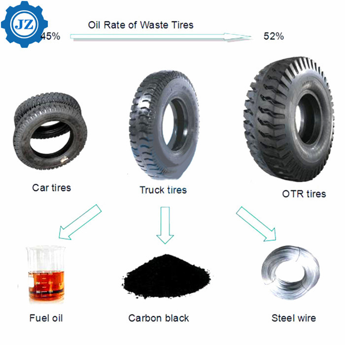 10 Ton Batch Type Solid Waste Tyre Plastic Pyrolysis Plant With Zero Emission