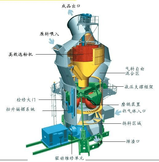 Pengfei 160ton Per Hour Vertical Cement Mill