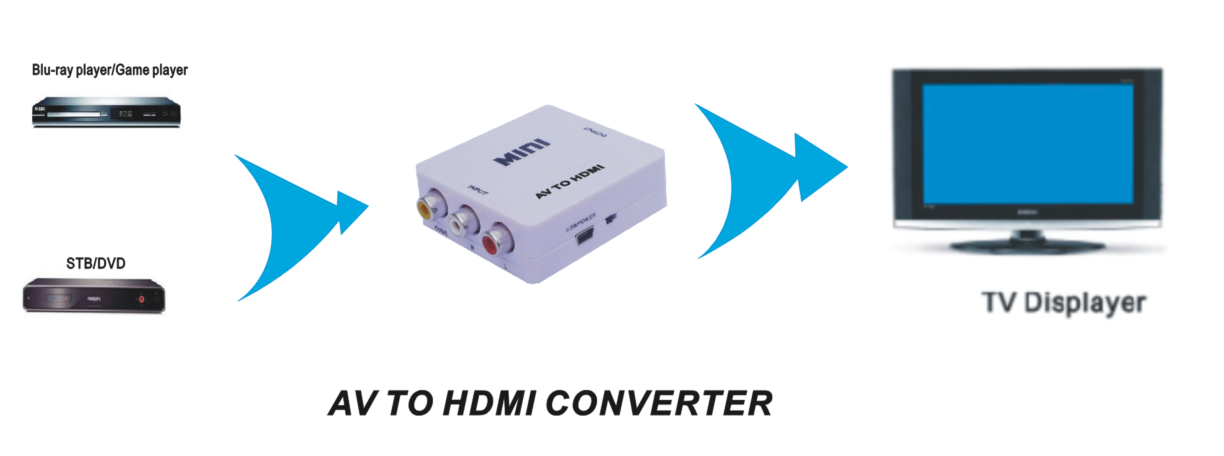 ABS Mini 1080P 5V 1A 10 Bits CVBS To HDMI Converter
