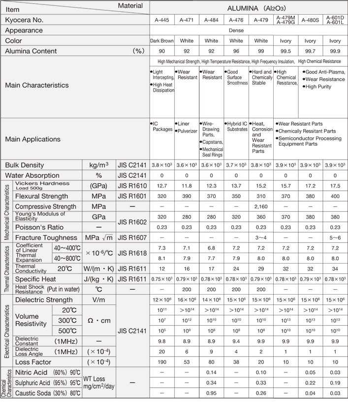 IMAGE:Alumina Material characteristic chart
