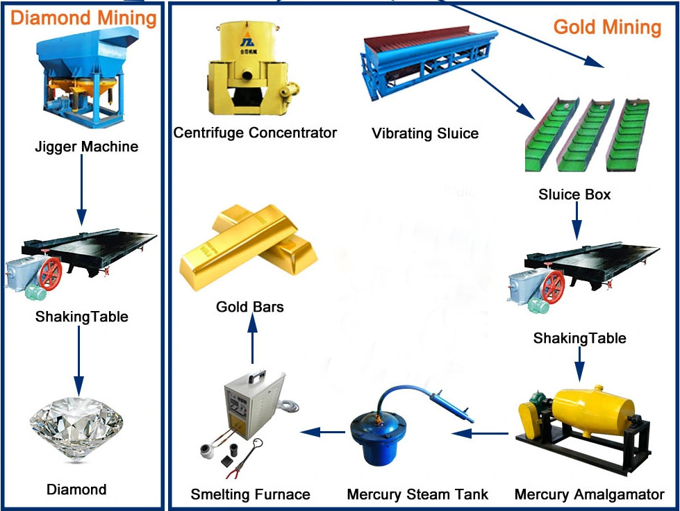 Reliable Generator Sets Land Gold Machinery with Jigging Equipment
