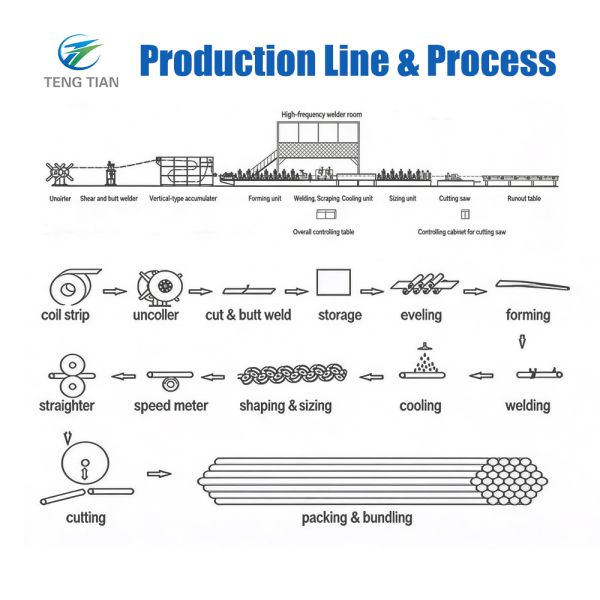 Customized Carbon Steel Tube Making Machine
