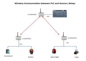 China 2DI2DO PLC Wireless Pump Control / Relay / Valve 433MHz Wireless ON OFF Control wholesale