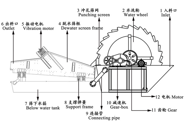 AC Motor Wheel Sand Washing Machine Low Water Consumption AC Motor