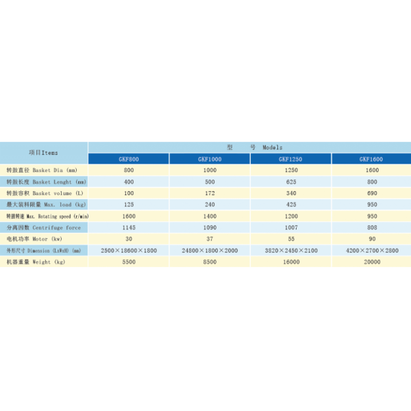 Batchwise Operation Peeler Centrifuge , Manual Centrifuge Machine Inverter Control