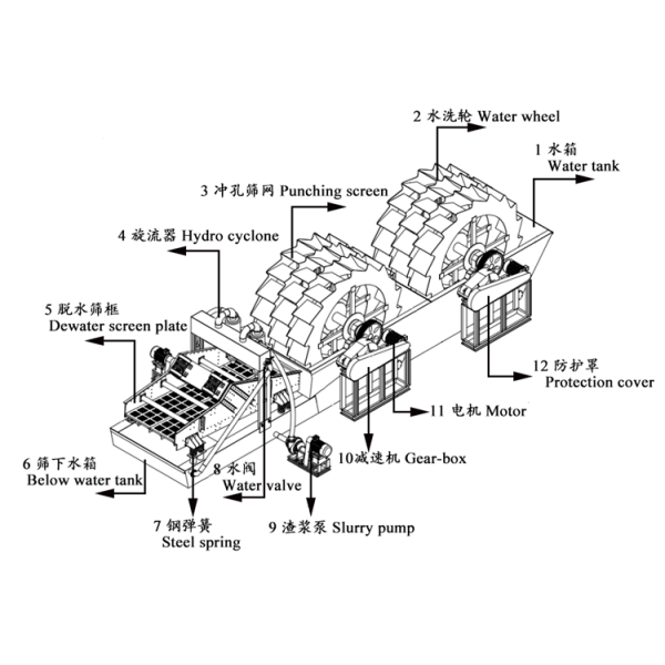 Bucket Double Wheel Sand Washing Equipment Construction Applied Compact Connection