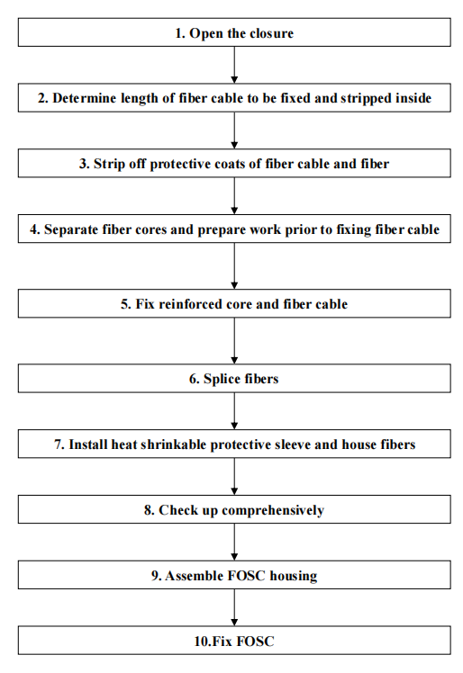 288 Cores Dome Heat Shrinkable Seal Fiber Optic Splice Closure FOSC Designed for Optimal Performance and Efficiency