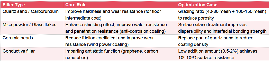Formulation Optimization of Polyaspartic