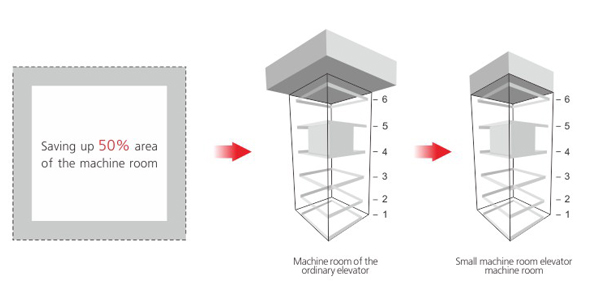 Small Machine Room High Speed Lift Energy Saving With Compact Structure