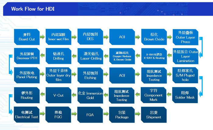 ISO FR4 Multilayer HDI PCB Board , 6 Layer 8 Layer Electronic PCB Board