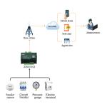 Smart Livestock Project LTE 4G Gateway With DI DO For IOT Router Data Monitoring