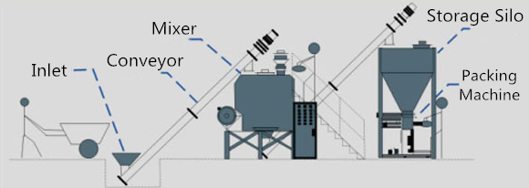 Multi Function Dry Mix Mortar Plant Interior Wall Powder Putty Maker Machine