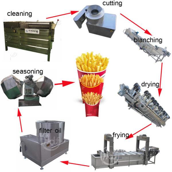 Quality Small Fully Automatic Potato Chips Making Machine Price in India Chips Production Line 1100 Kg Huafood as Customized 2 Year 76kw for sale