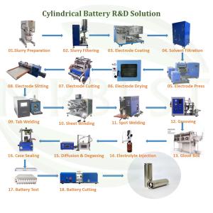 China Li Ion Battery Manufacturing Machine 18650 Cylindrical Cell Assembly Line wholesale