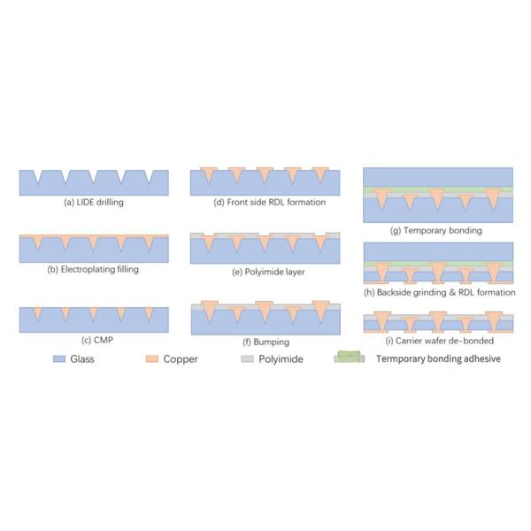 TGV Glass Substrate Through-hole Coating Semiconductor Packaging JGS1 JGS2