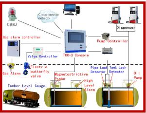 China Automatic tank level gauge ATG for petrol station management/ magnetostrictive liquid level .Float type meter/sensor wholesale