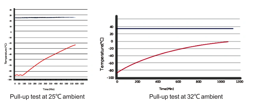 Energy Saving -86 Degrees Ult Freezer with 588 Liters Capacity for Laboratory and Hospital