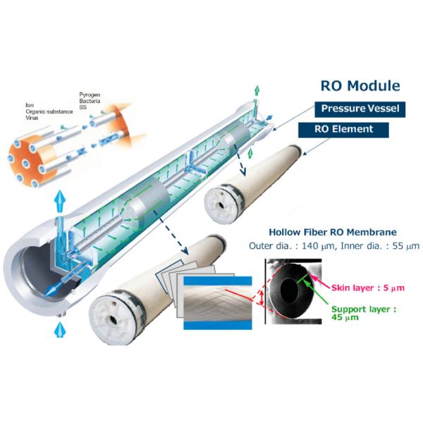 1727593069137863.png SFP-2860 Ultrafiltration Membrane Modules Water Treatment Of Environmental Engineering
