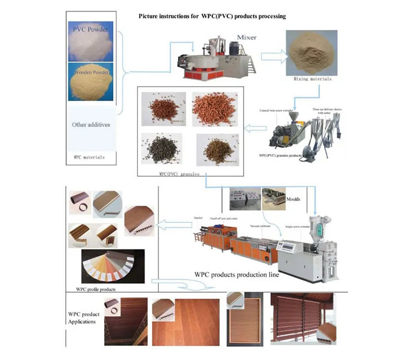 75kw Floor Profile Wpc Extrusion Line Line Plastic Wood Deck Pvc Floor Making Machine