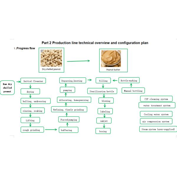 Peanut Butter Fruit Vegetable Processing Line 150kg Per Hour