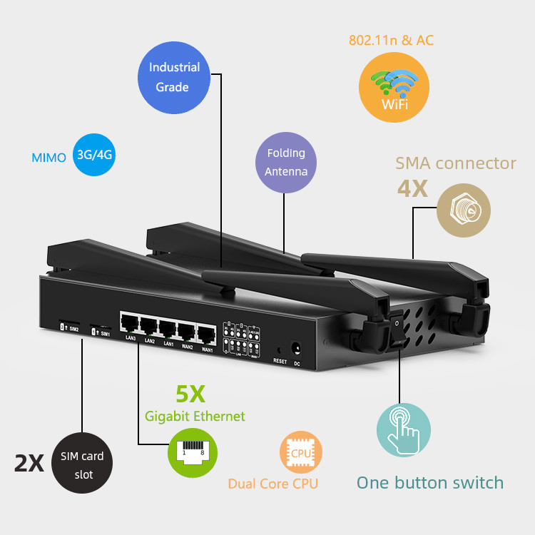 Dual Module / SIM LTE Router Load Balancing 2.4GHz 5Ghz WIFI Gigabit Ethernet