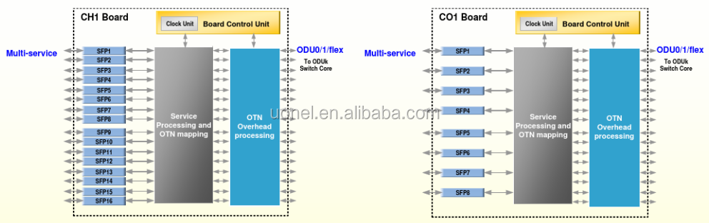 ZTE ZXONE 8700 OTN DWDM ZTE CS3 CS4 N2M2CS3(client,2km) N2M2CS4(LR10) ZTE OTN8300 8500 8700Q 9700 N2M4XCA N4M4XCA CHASSIS