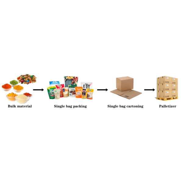 PLC Controlled Automatic Packaging Line with 35-150 Bags/min Capacity and Integrated Metal Detection