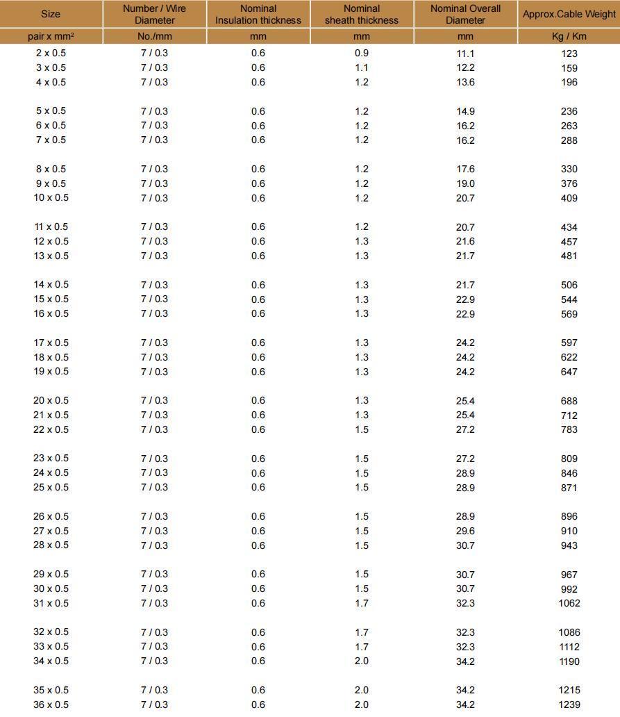 PE/PVC Individual &amp; Overall Screened Instrument Cable