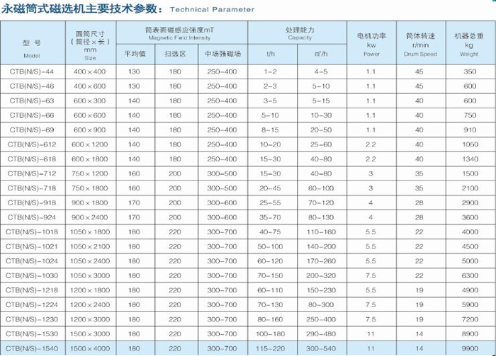 High Gradient CTB Wet Type Zircon Sand Magnetic Separation Machine for Wet Separation