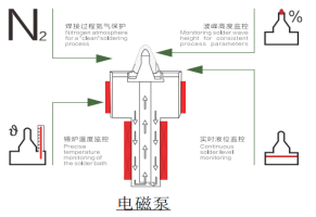 Selective Soldering System From China with Full Computer Control,Highest Flexibility