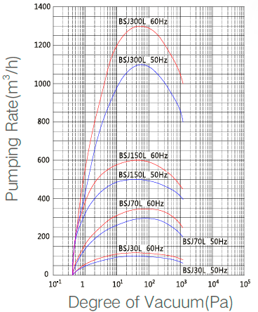 Aluminium Alloy 500m3/H Vacuum Roots Pump Energy Efficient Corrosion Proof