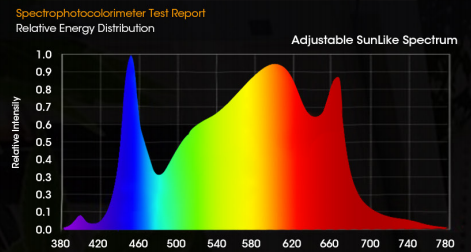 High Efficiency Full Spectrum LED Plant Growth Light , High Performance LED Plant Light