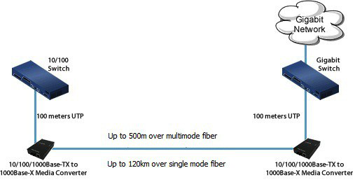 Single Fiber Optic Media Converter , Ethernet Fiber Media Converter 48VDC Power Input