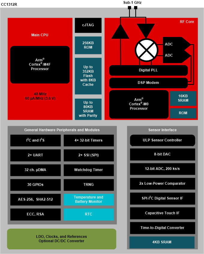 CC1312R1F3RGZT CC1312R SimpleLink™ 32-Bit Arm Cortex-M4F Sub-1 GHz Wireless MCU With 352kB Flash IC