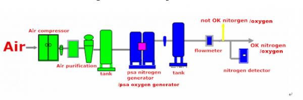 Fill Oxygen Gas Cylinder PSA Oxygen Making Machine , Oxygen Gas Plant