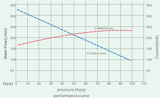 High Pressure Brushless DC Pump DC12V DC24V , Micro Diaphragm Pump