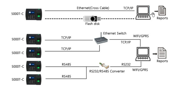 Fingerprint Iot Based Rfid Card Attendance System , Rfid Time Clock System