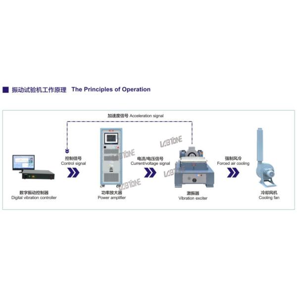 Air Cooling Electrodynamic Vibration Shaker Testing Machine For Connectors / Electronics