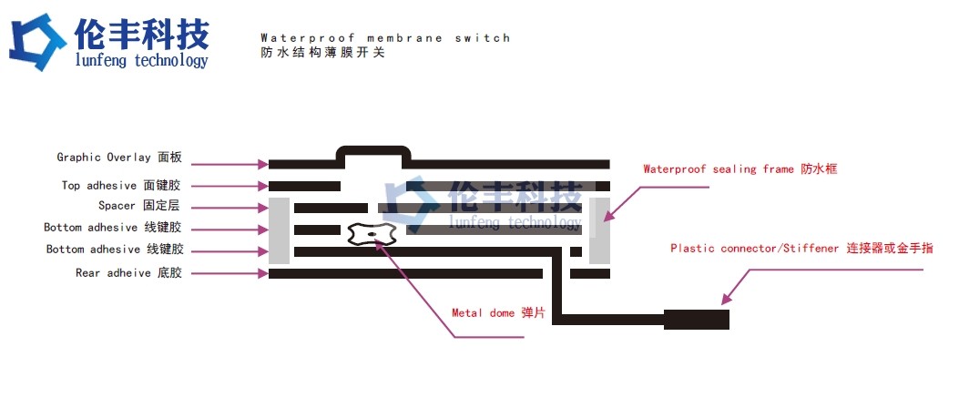 RAL Color Rectangle Membrane Switch Keypad Overlay Flat 3M Adhesive